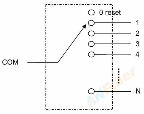 1XN Optical switch(Polarization Maintaining Fiber)